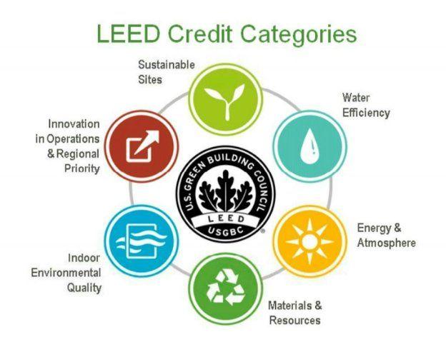 What is LEED Certified?